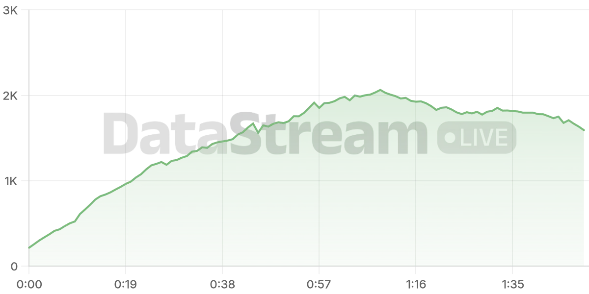 Grafico de conectados del stream
