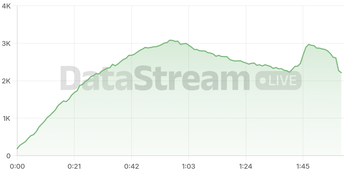 Grafico de conectados del stream