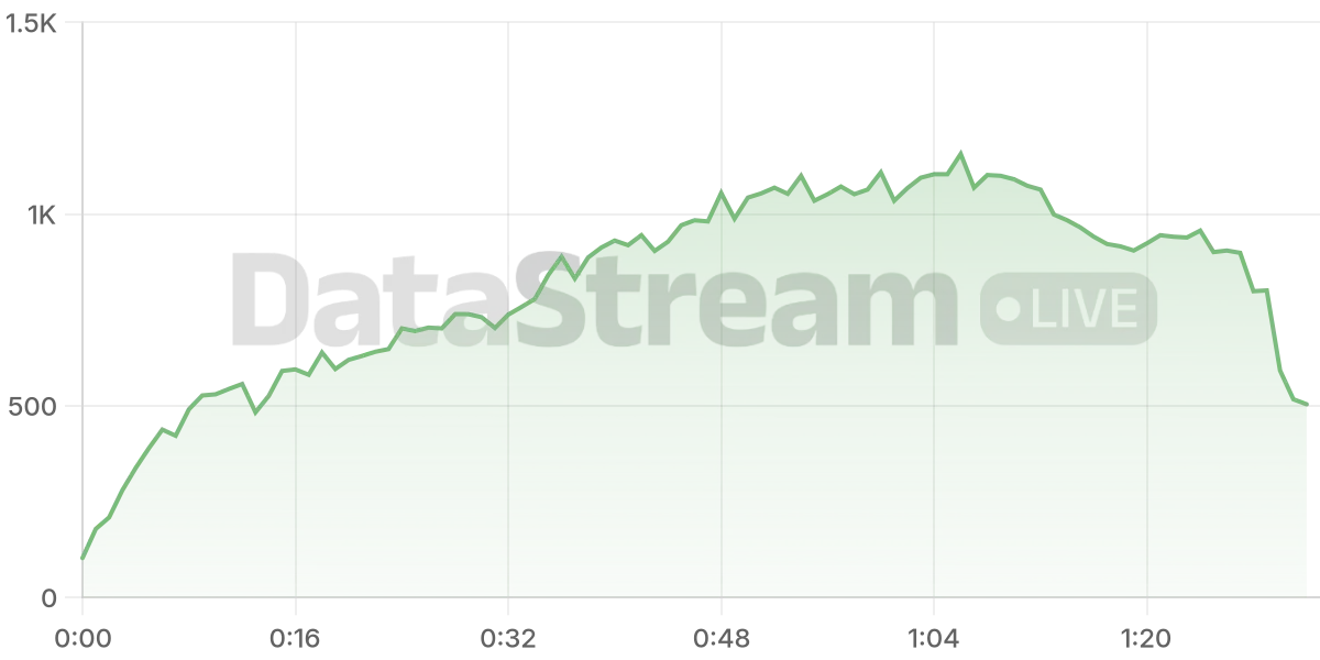 Grafico de conectados del stream