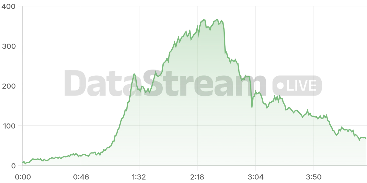 Grafico de conectados del stream