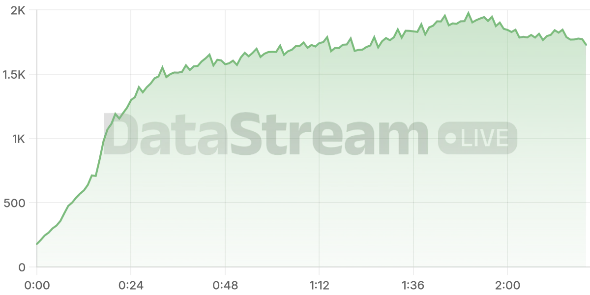 Grafico de conectados del stream