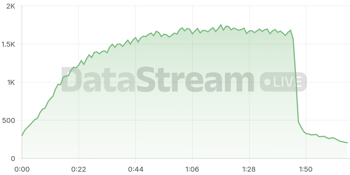 Grafico de conectados del stream