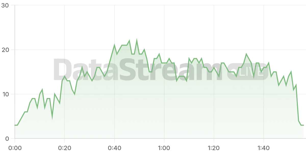 Grafico de conectados del stream