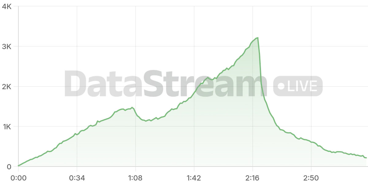 Grafico de conectados del stream