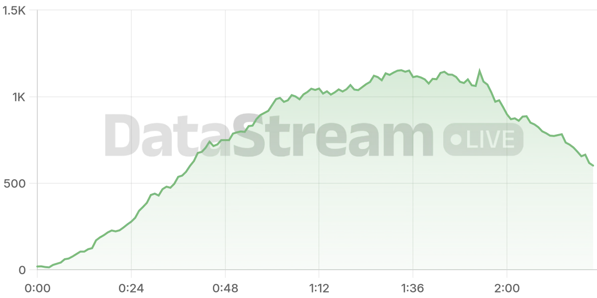 Grafico de conectados del stream