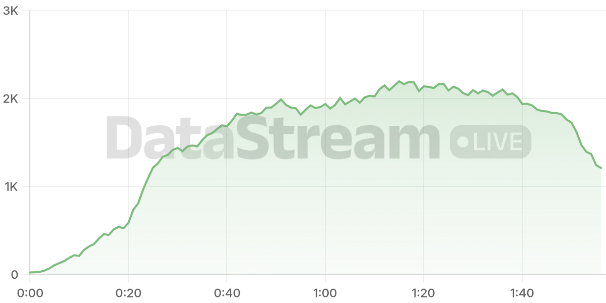 Grafico de conectados del stream