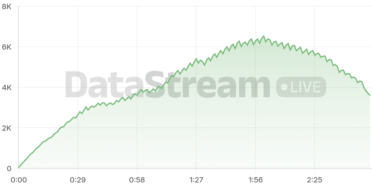 Grafico de conectados del stream