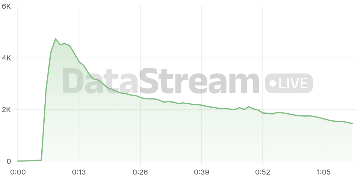 Grafico de conectados del stream