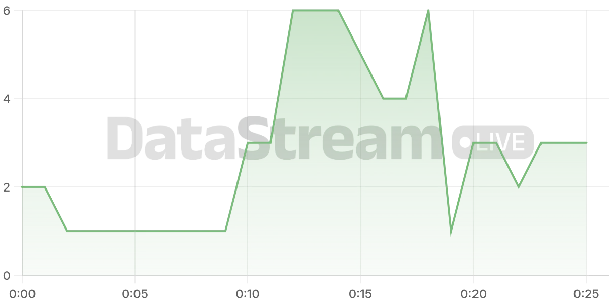 Grafico de conectados del stream
