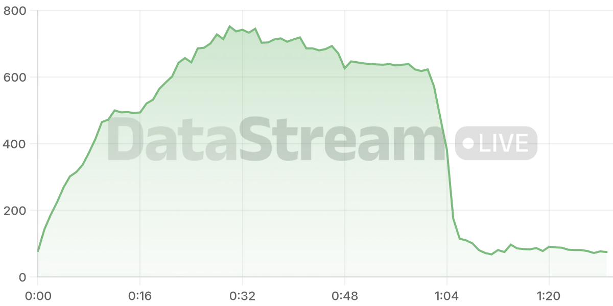 Grafico de conectados del stream