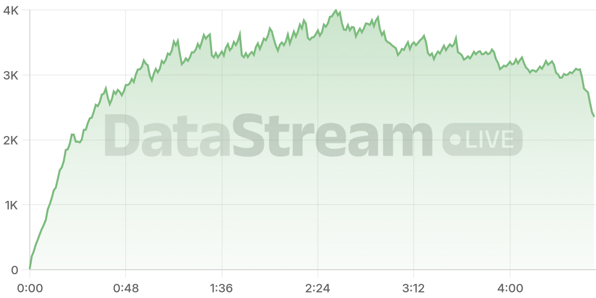Grafico de conectados del stream