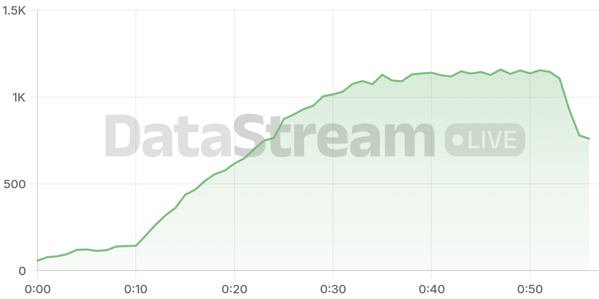 Grafico de conectados del stream