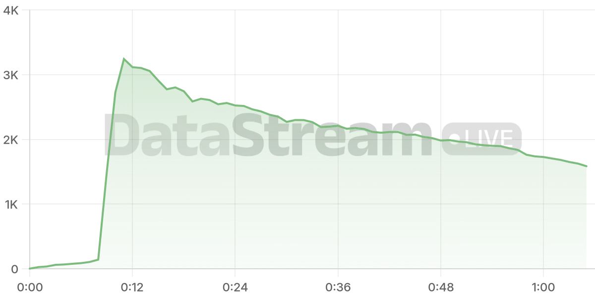 Grafico de conectados del stream
