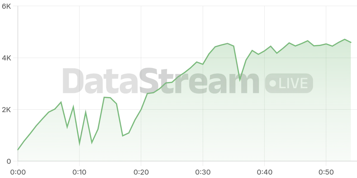 Grafico de conectados del stream