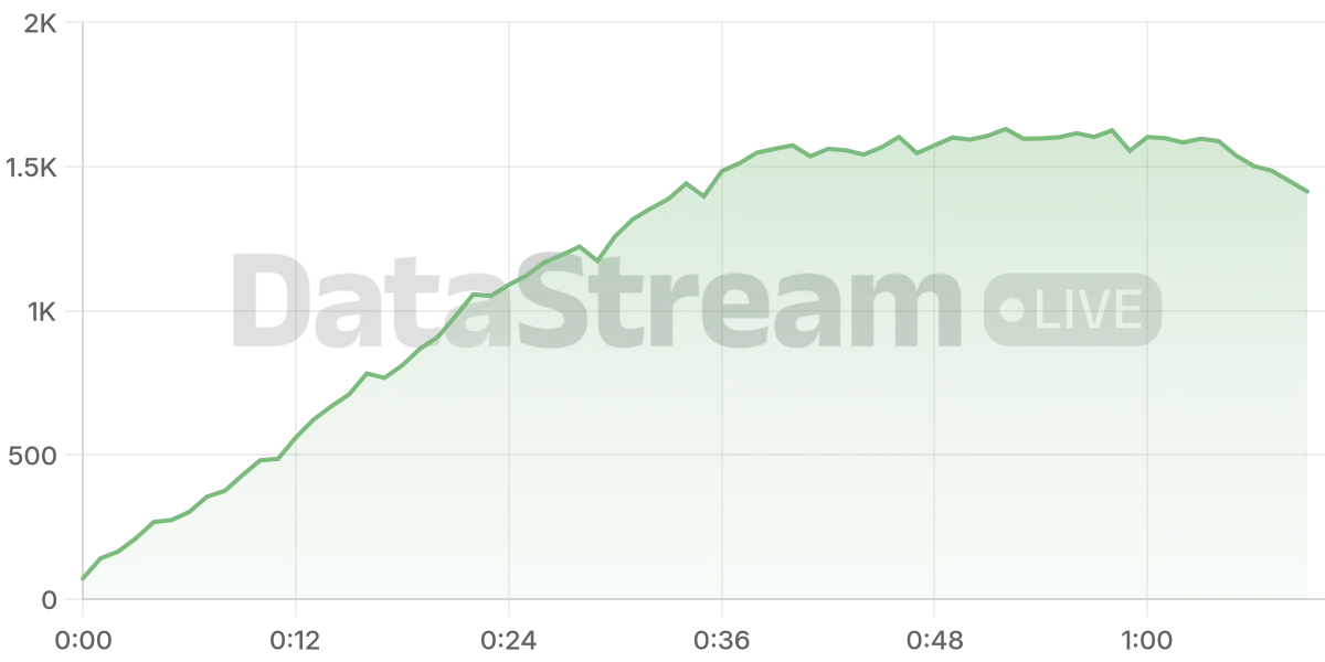 Grafico de conectados del stream