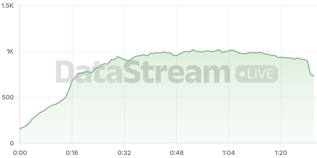 Grafico de conectados del stream