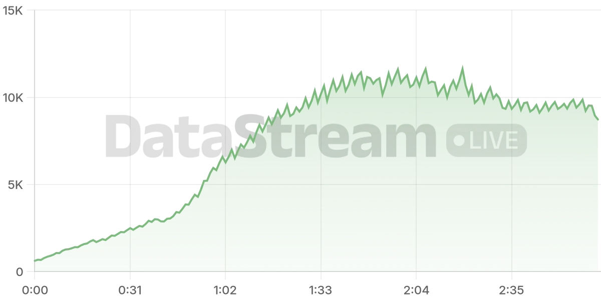 Grafico de conectados del stream