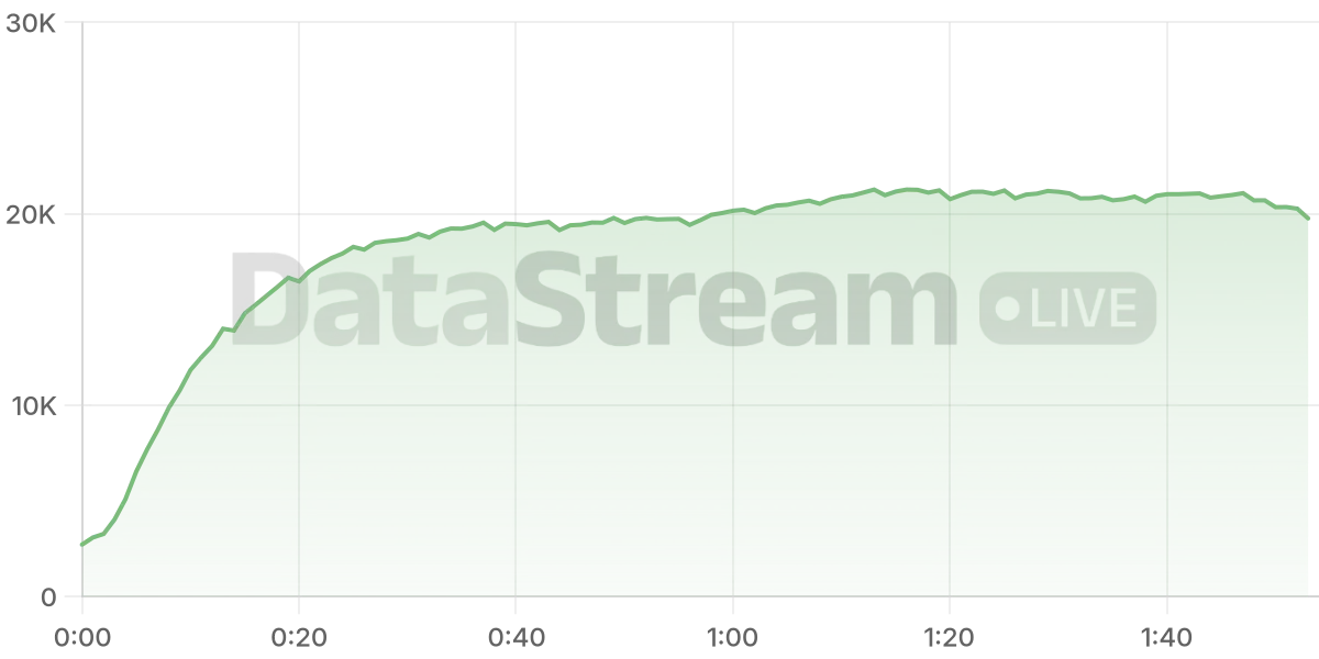 Grafico de conectados del stream