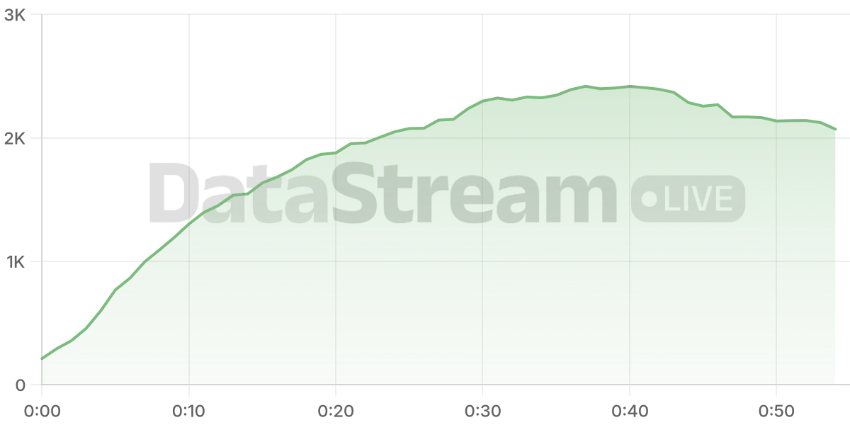 Grafico de conectados del stream