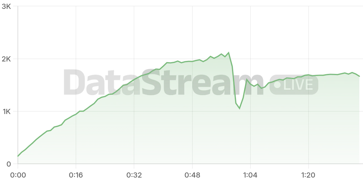 Grafico de conectados del stream