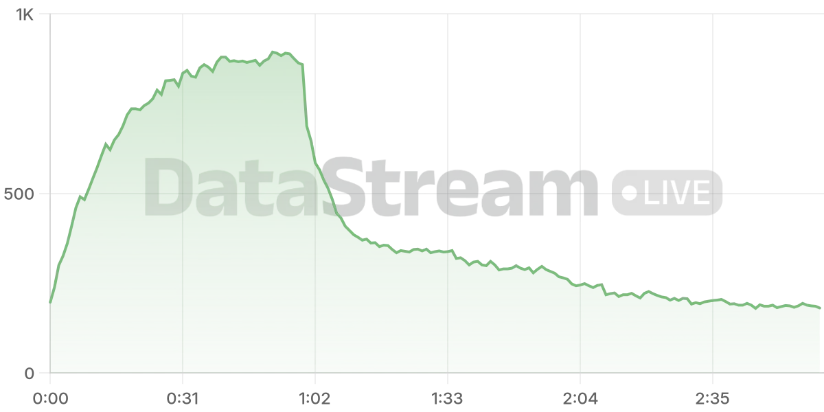 Grafico de conectados del stream