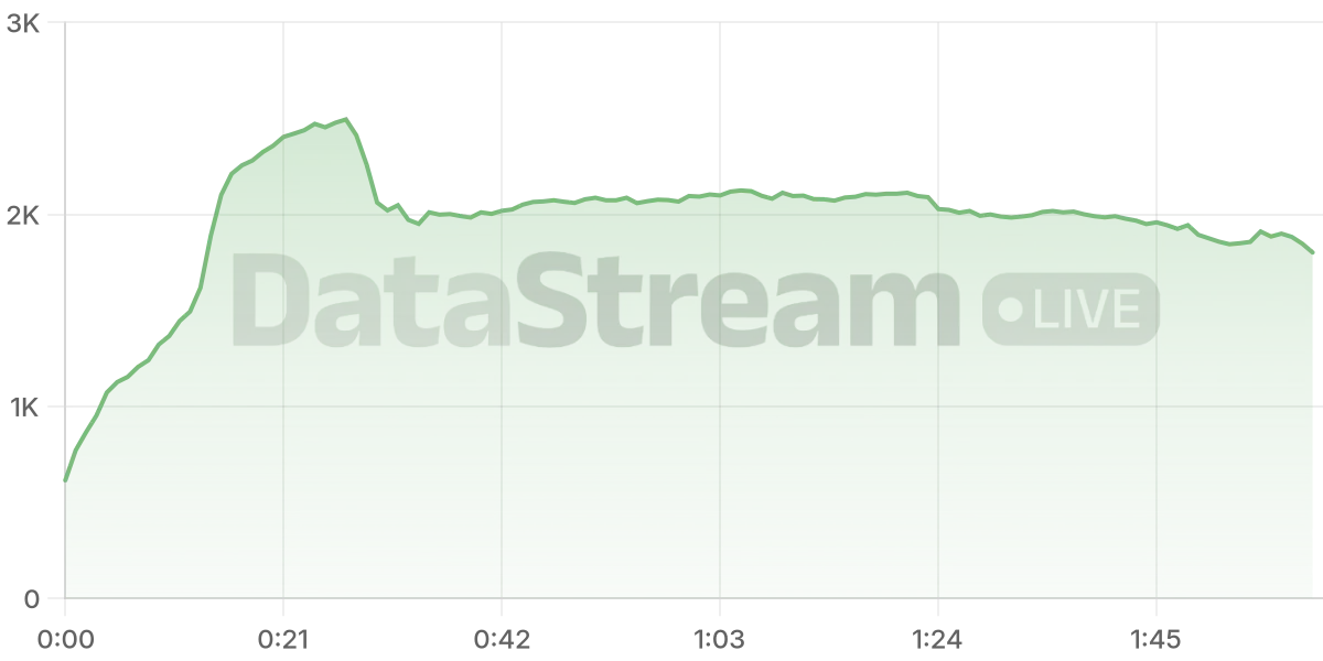 Grafico de conectados del stream