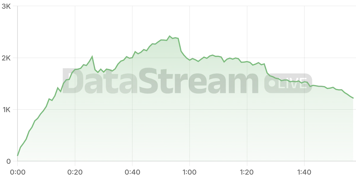 Grafico de conectados del stream