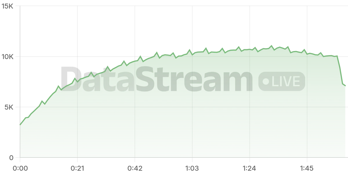 Grafico de conectados del stream