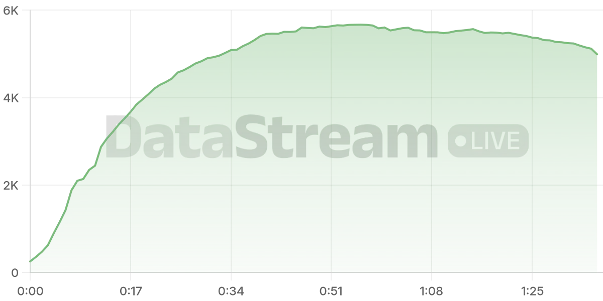 Grafico de conectados del stream