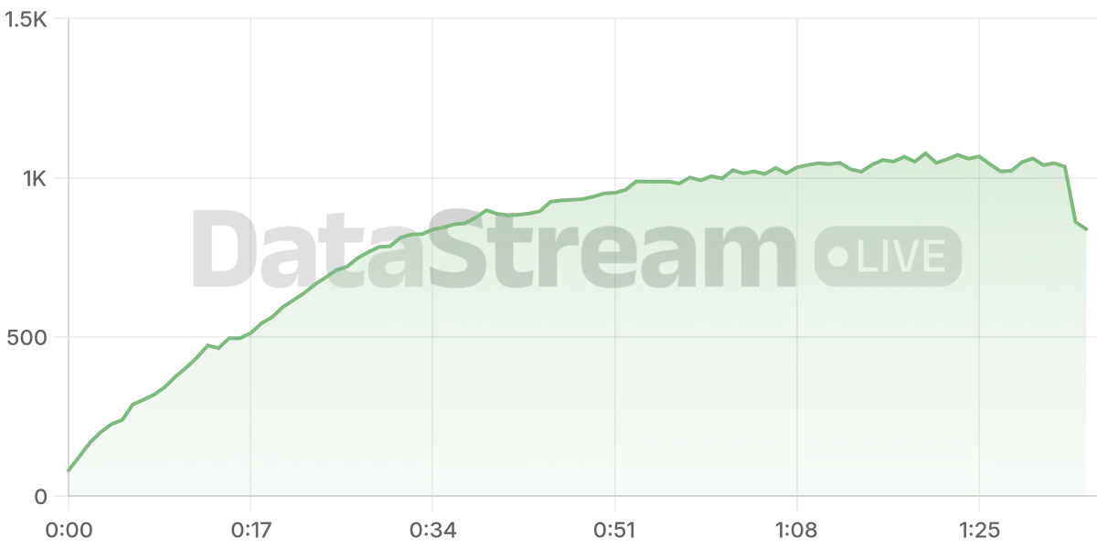 Grafico de conectados del stream