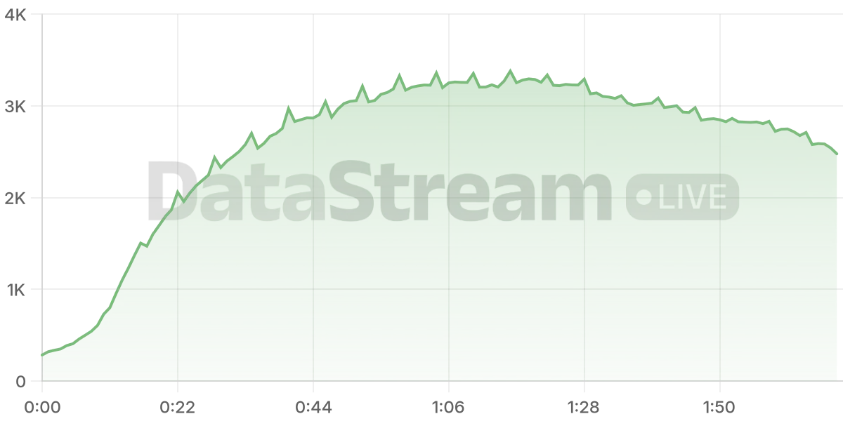 Grafico de conectados del stream