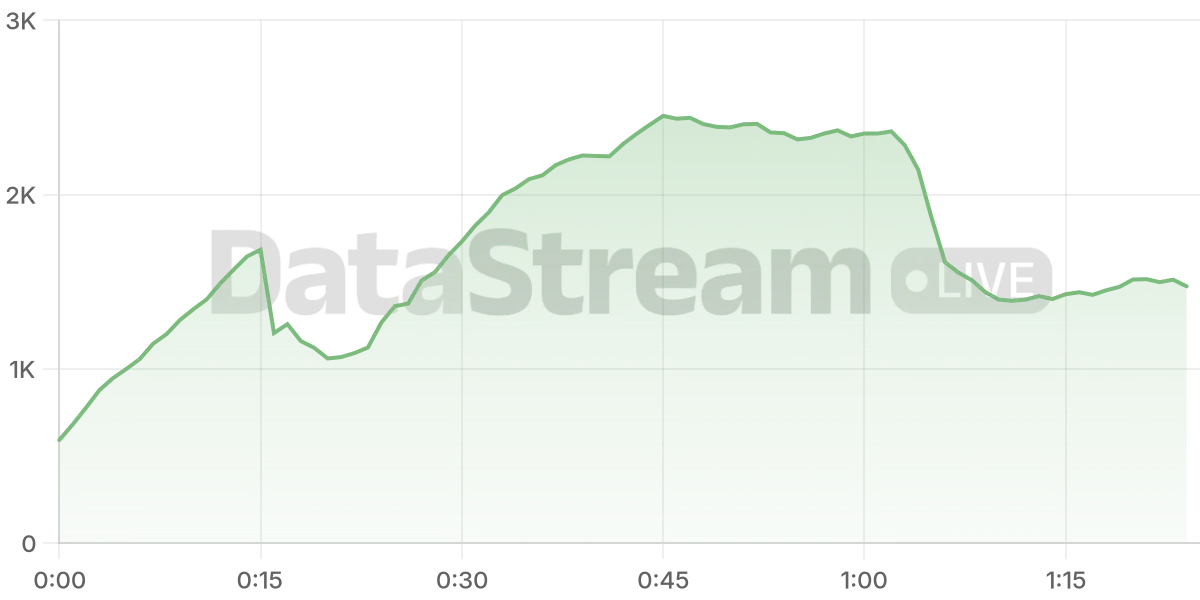 Grafico de conectados del stream