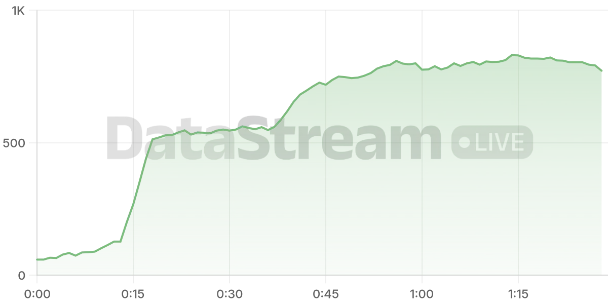 Grafico de conectados del stream