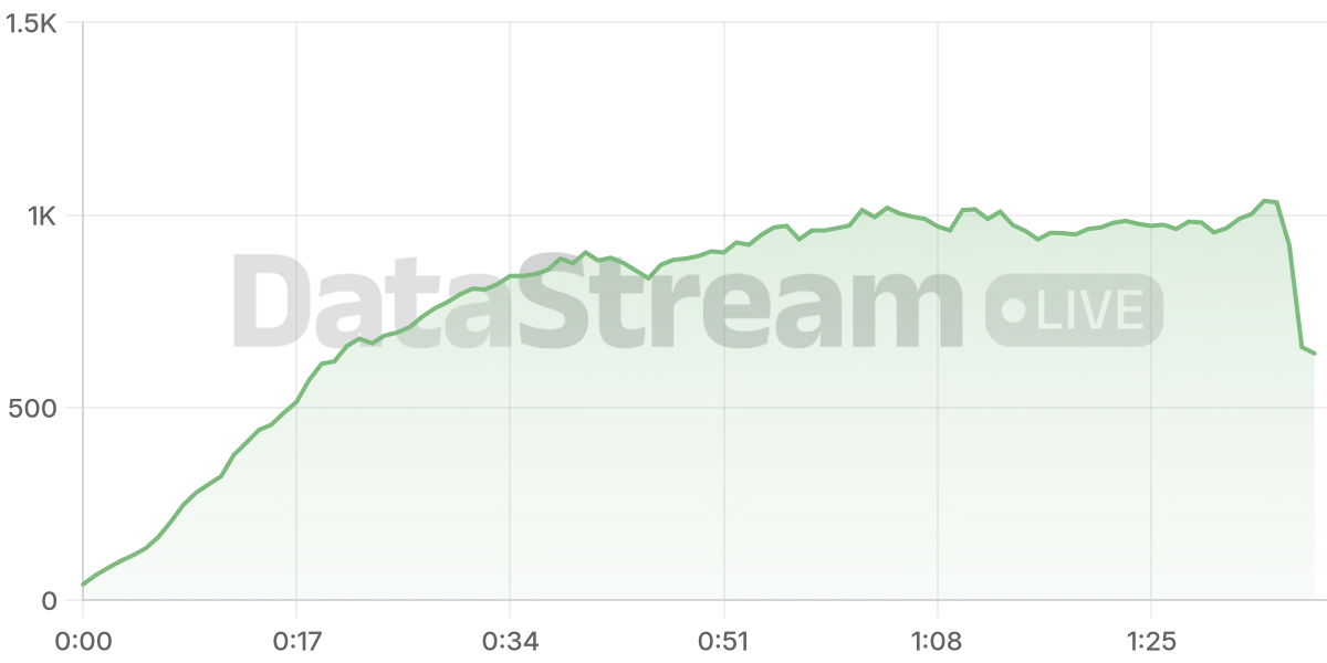 Grafico de conectados del stream
