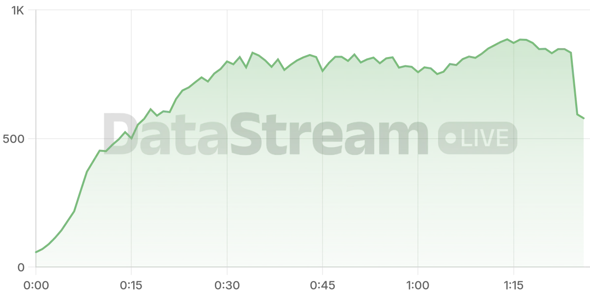 Grafico de conectados del stream