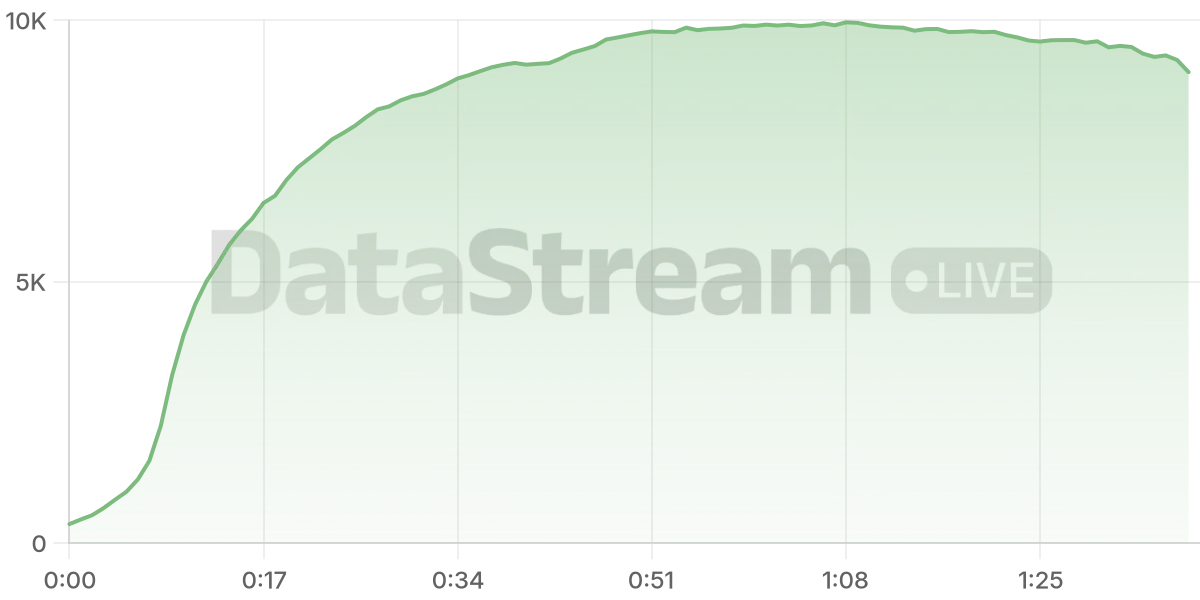 Grafico de conectados del stream