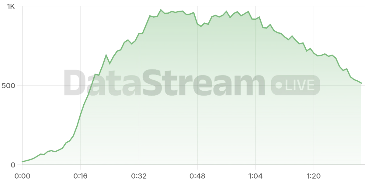 Grafico de conectados del stream