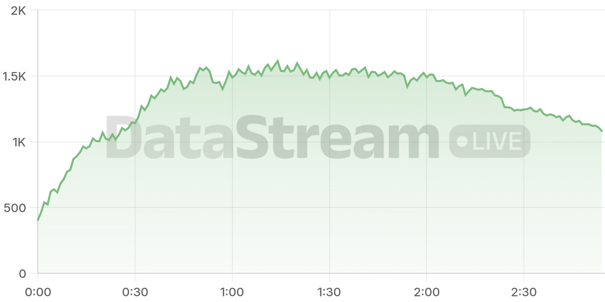 Grafico de conectados del stream