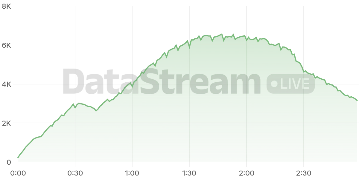 Grafico de conectados del stream