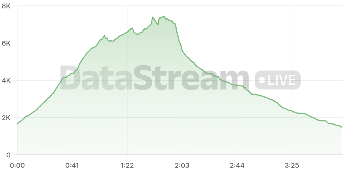 Grafico de conectados del stream