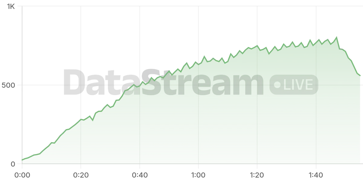 Grafico de conectados del stream