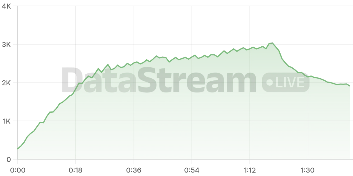 Grafico de conectados del stream