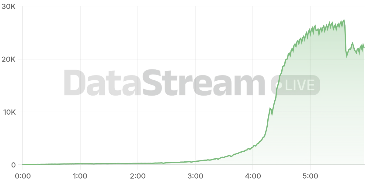 Grafico de conectados del stream