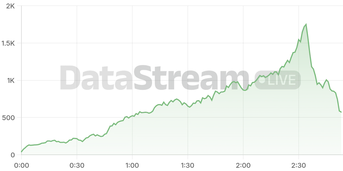 Grafico de conectados del stream