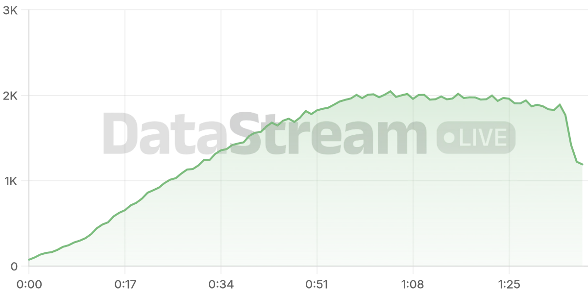 Grafico de conectados del stream
