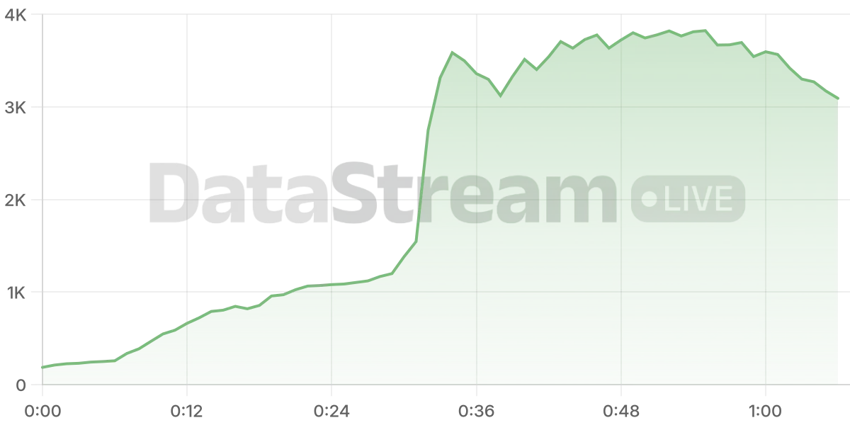 Grafico de conectados del stream