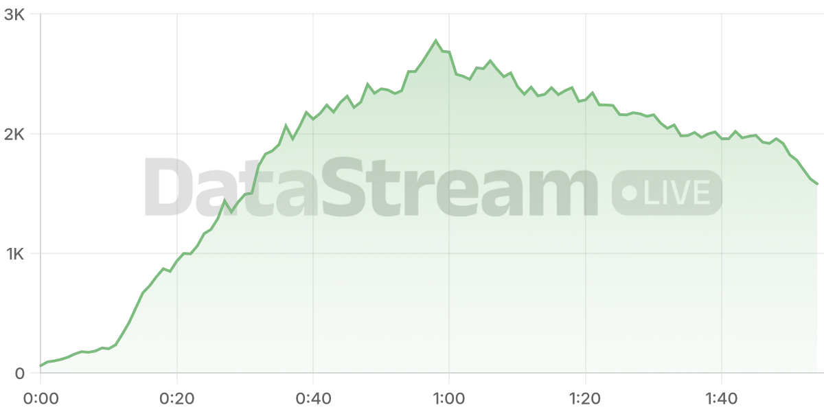 Grafico de conectados del stream