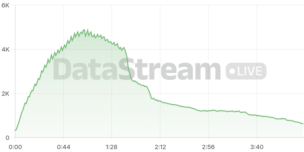 Grafico de conectados del stream