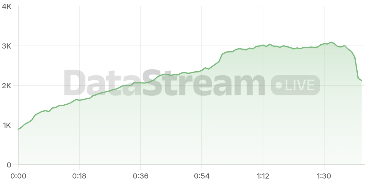 Grafico de conectados del stream