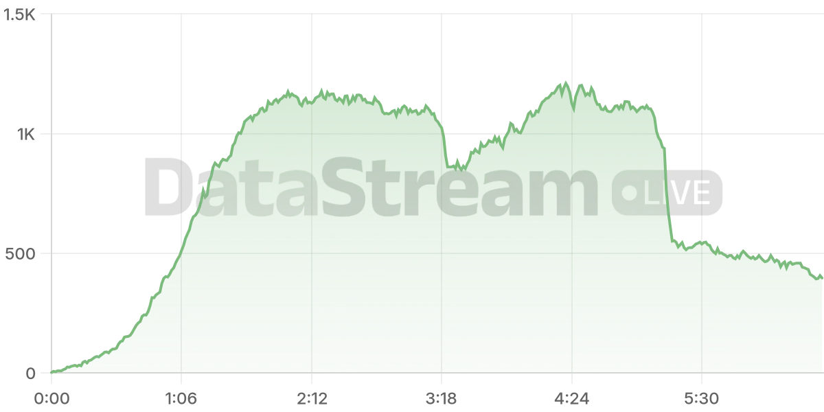 Grafico de conectados del stream